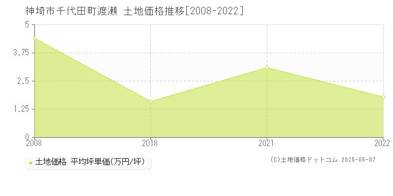 神埼市千代田町渡瀬の土地価格推移グラフ 