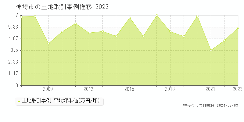 神埼市全域の土地価格推移グラフ 