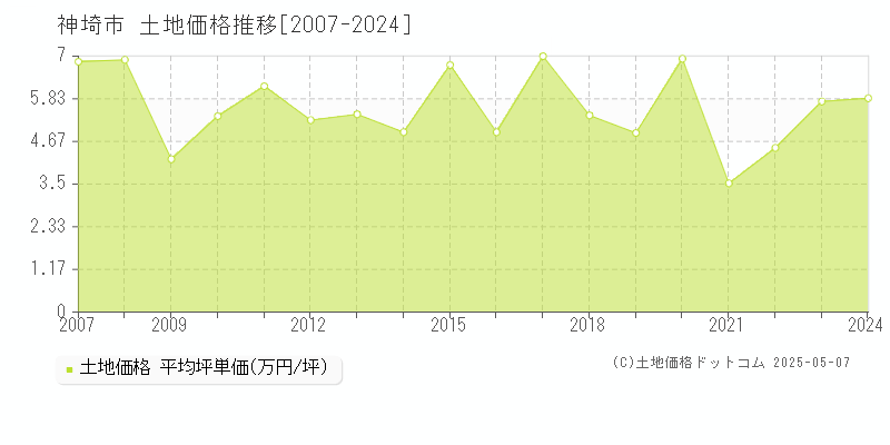 全域(神埼市)の土地価格推移グラフ(坪単価)[2007-2024年]