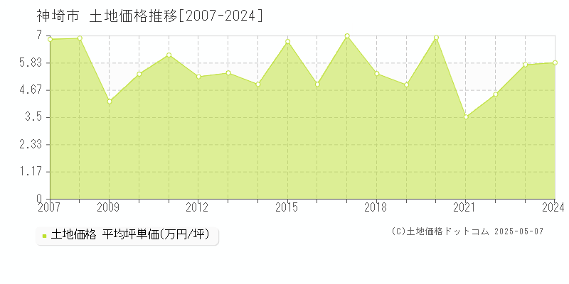 神埼市全域の土地価格推移グラフ 