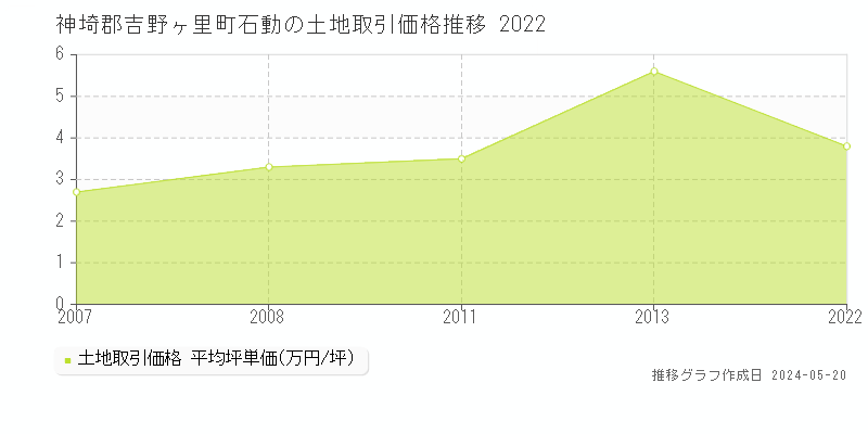 神埼郡吉野ヶ里町石動の土地価格推移グラフ 
