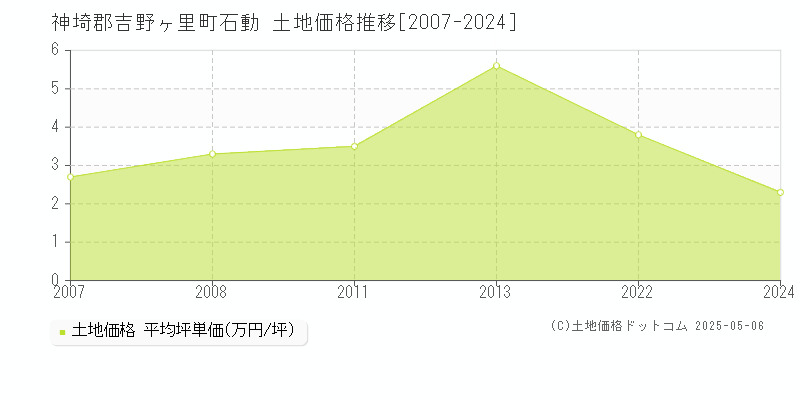 石動(神埼郡吉野ヶ里町)の土地価格推移グラフ(坪単価)[2007-2024年]