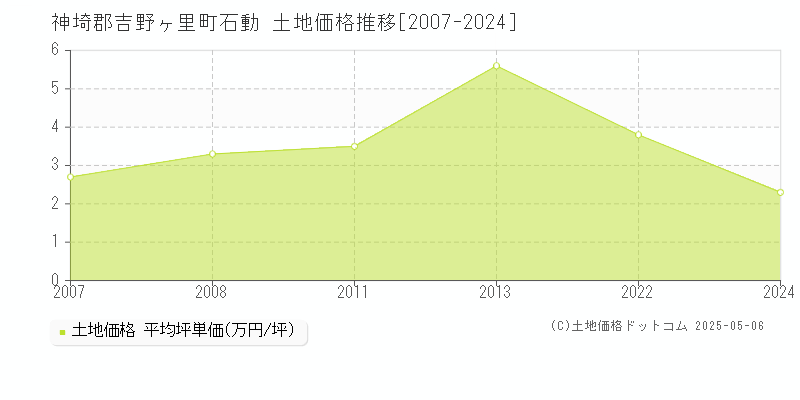 神埼郡吉野ヶ里町石動の土地価格推移グラフ 