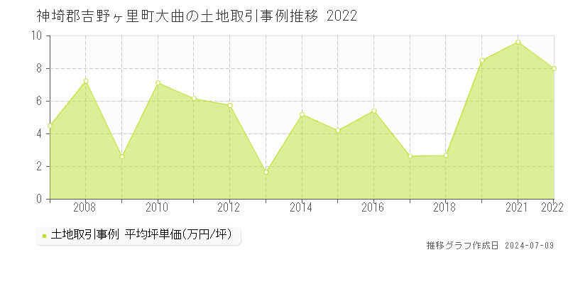 神埼郡吉野ヶ里町大曲の土地価格推移グラフ 
