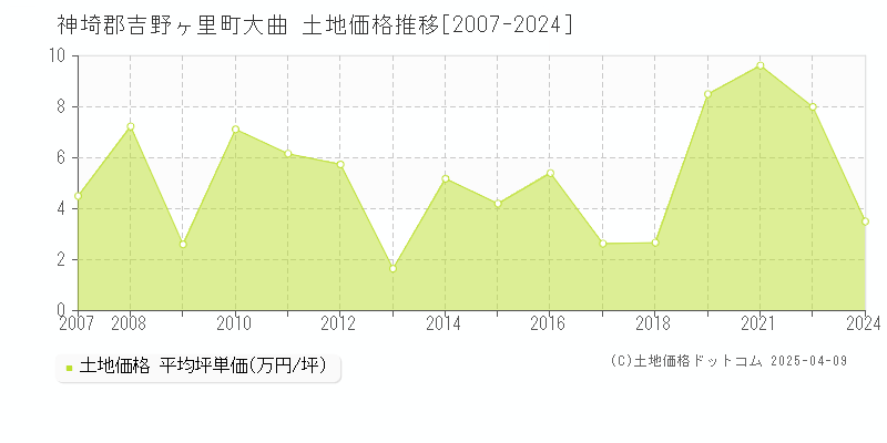 神埼郡吉野ヶ里町大曲の土地価格推移グラフ 