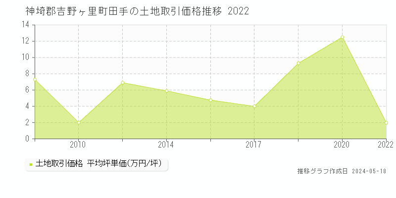 神埼郡吉野ヶ里町田手の土地価格推移グラフ 