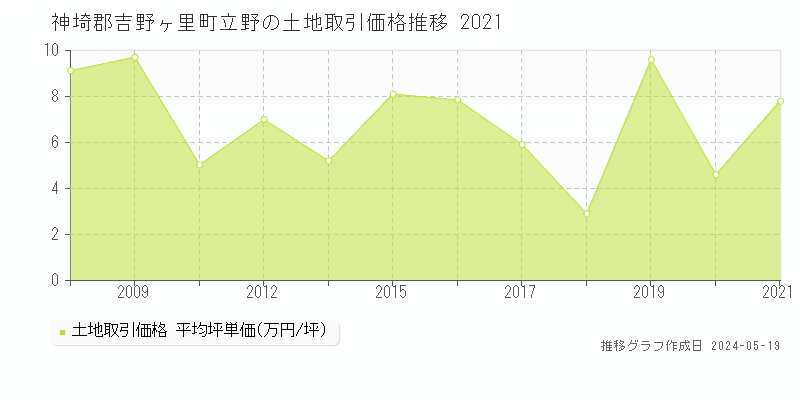 神埼郡吉野ヶ里町立野の土地価格推移グラフ 