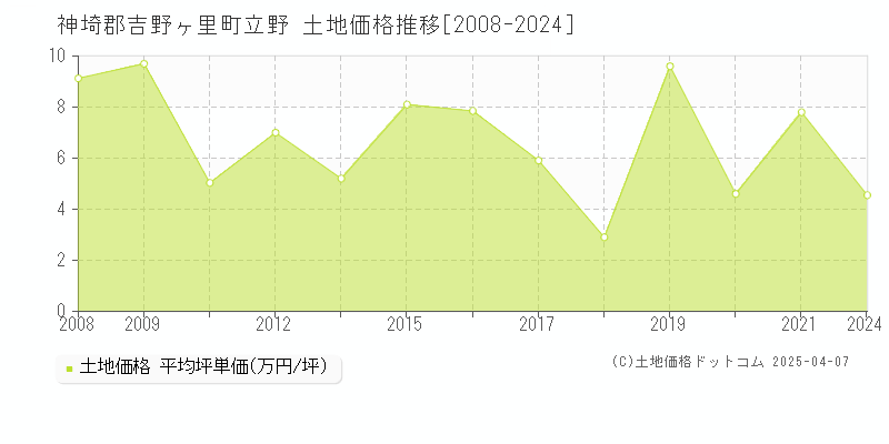 神埼郡吉野ヶ里町立野の土地価格推移グラフ 