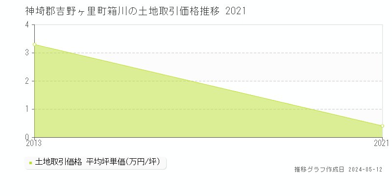 神埼郡吉野ヶ里町箱川の土地価格推移グラフ 
