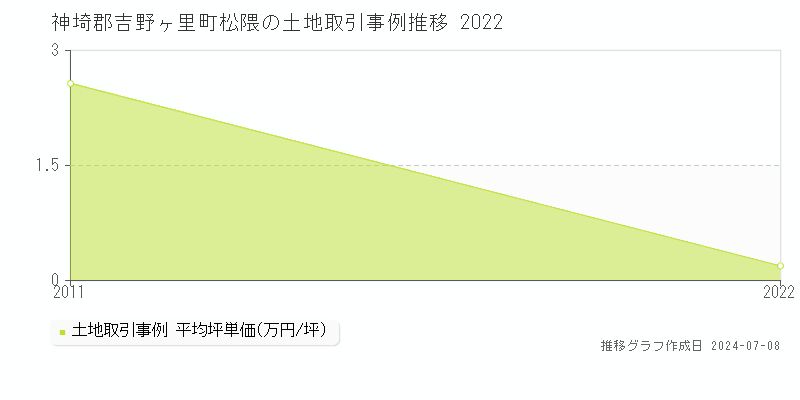 神埼郡吉野ヶ里町松隈の土地価格推移グラフ 
