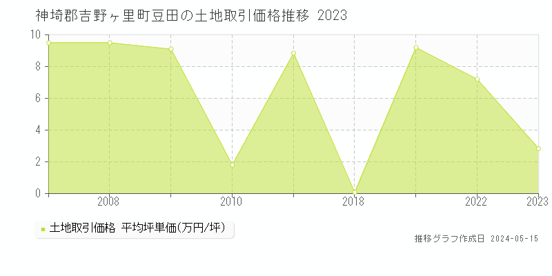 神埼郡吉野ヶ里町豆田の土地取引事例推移グラフ 