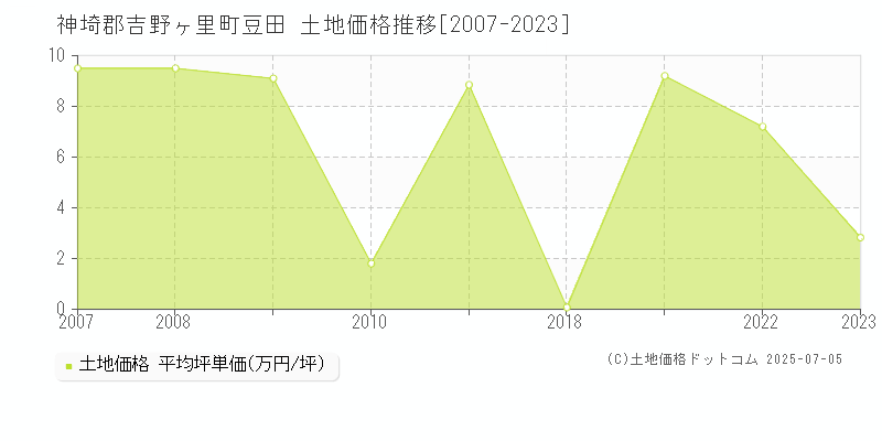 豆田(神埼郡吉野ヶ里町)の土地価格推移グラフ(坪単価)[2007-2023年]