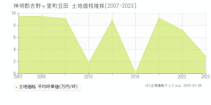 神埼郡吉野ヶ里町豆田の土地価格推移グラフ 