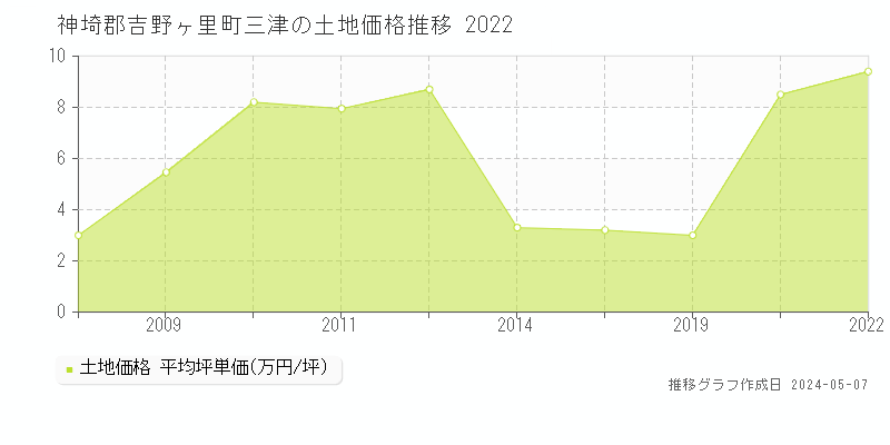 神埼郡吉野ヶ里町三津の土地価格推移グラフ 