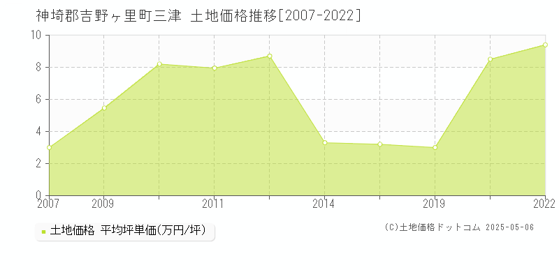 三津(神埼郡吉野ヶ里町)の土地価格推移グラフ(坪単価)[2007-2022年]