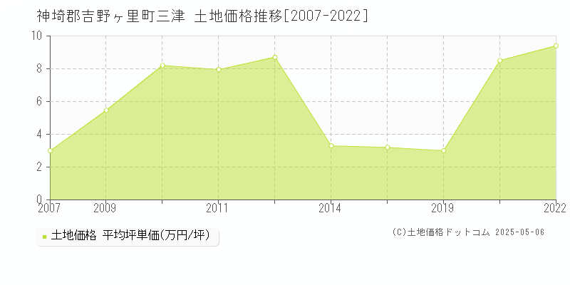 神埼郡吉野ヶ里町三津の土地価格推移グラフ 