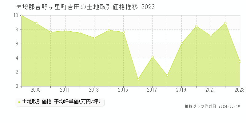 神埼郡吉野ヶ里町吉田の土地価格推移グラフ 