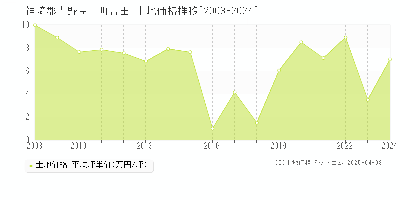 神埼郡吉野ヶ里町吉田の土地価格推移グラフ 