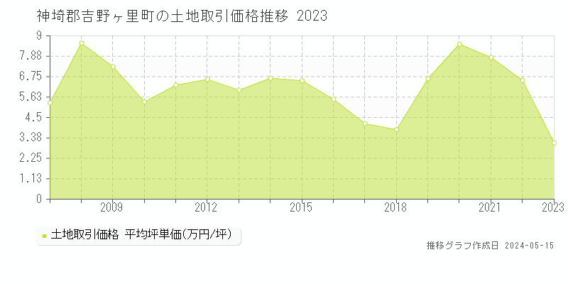 神埼郡吉野ヶ里町全域の土地価格推移グラフ 