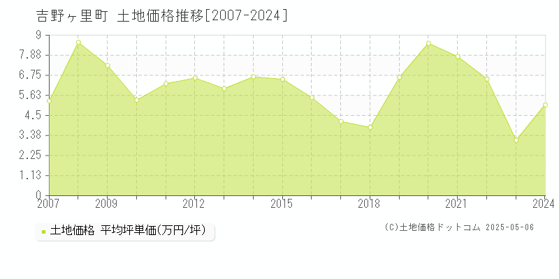 全域(吉野ヶ里町)の土地価格推移グラフ(坪単価)[2007-2024年]