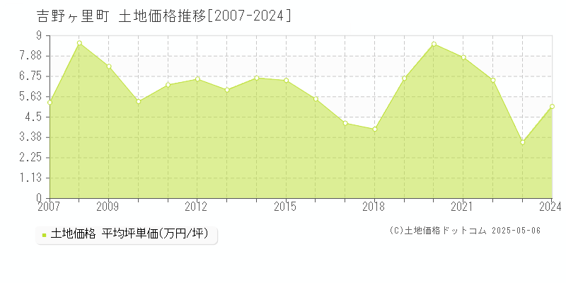 神埼郡吉野ヶ里町の土地価格推移グラフ 