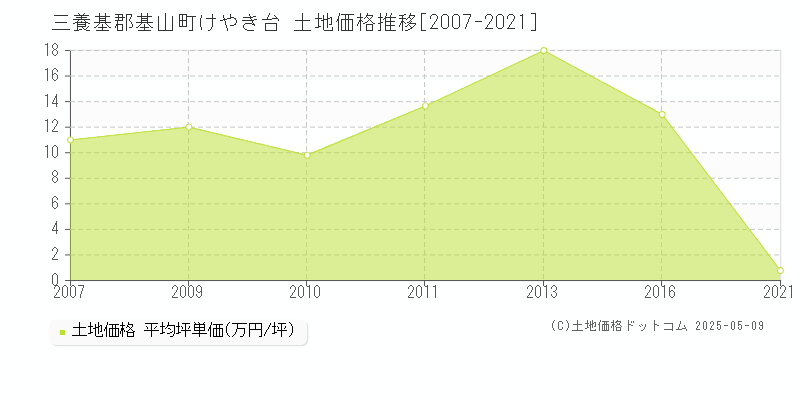 けやき台(三養基郡基山町)の土地価格推移グラフ(坪単価)[2007-2021年]