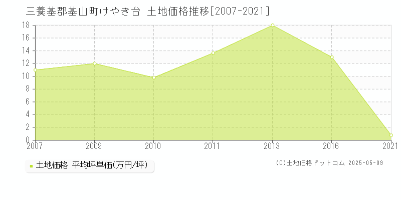 三養基郡基山町けやき台の土地価格推移グラフ 