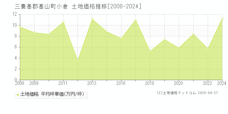 三養基郡基山町小倉の土地価格推移グラフ 