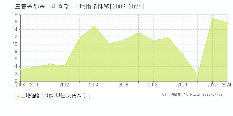 三養基郡基山町園部の土地価格推移グラフ 