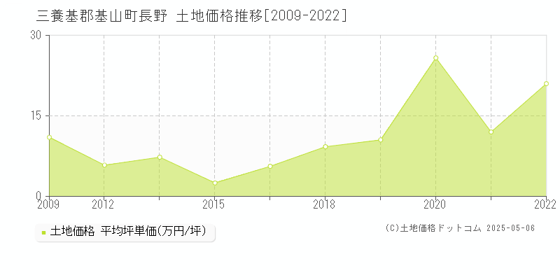 長野(三養基郡基山町)の土地価格推移グラフ(坪単価)[2009-2022年]