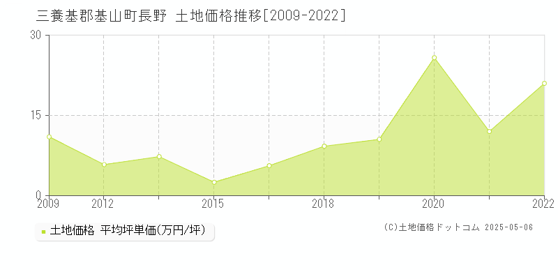 三養基郡基山町長野の土地価格推移グラフ 