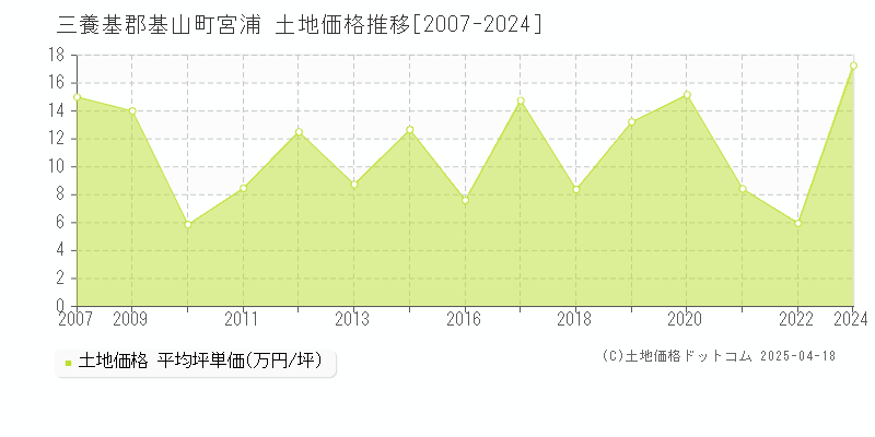 三養基郡基山町宮浦の土地価格推移グラフ 