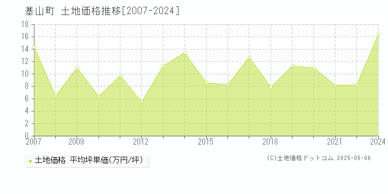 基山町(佐賀県)の土地価格推移グラフ(坪単価)[2007-2024年]