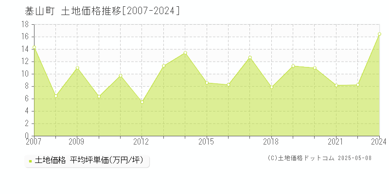 三養基郡基山町全域の土地価格推移グラフ 