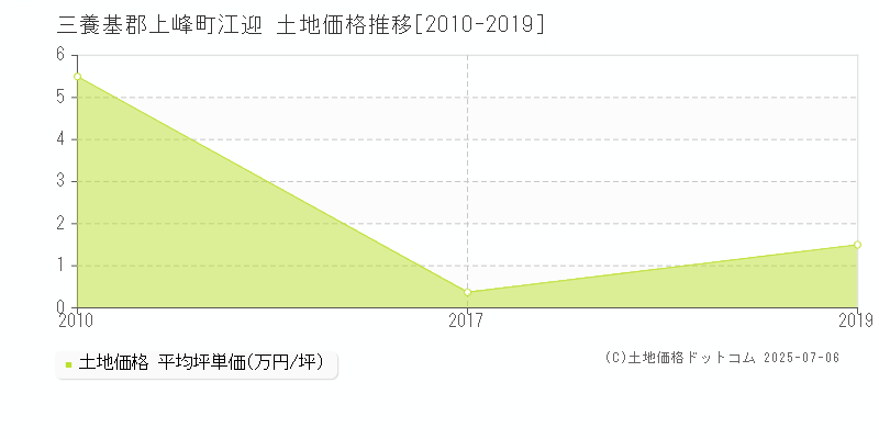 三養基郡上峰町江迎の土地価格推移グラフ 