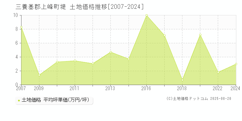 堤(三養基郡上峰町)の土地価格推移グラフ(坪単価)[2007-2024年]