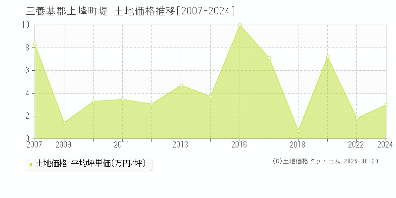 三養基郡上峰町堤の土地価格推移グラフ 