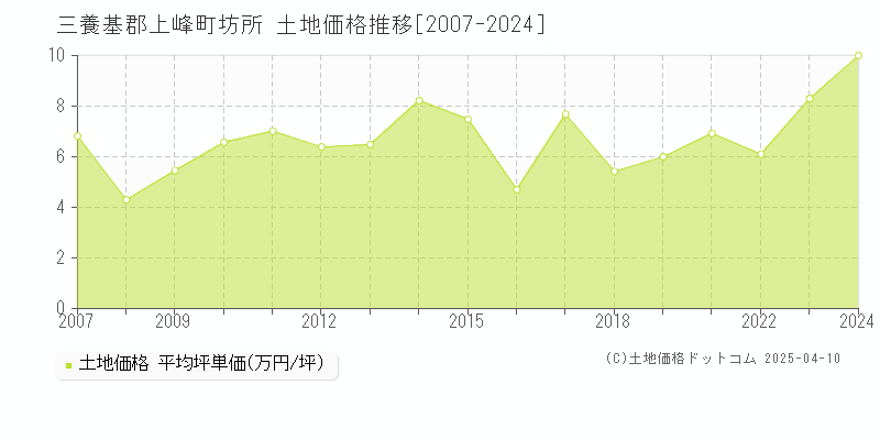 三養基郡上峰町坊所の土地価格推移グラフ 