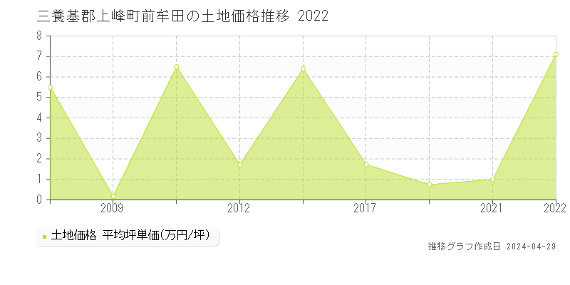 三養基郡上峰町前牟田の土地価格推移グラフ 