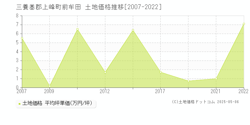 前牟田(三養基郡上峰町)の土地価格推移グラフ(坪単価)[2007-2022年]