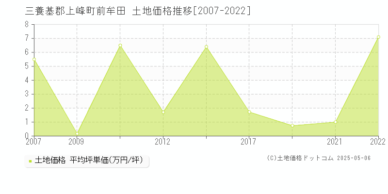 三養基郡上峰町前牟田の土地価格推移グラフ 