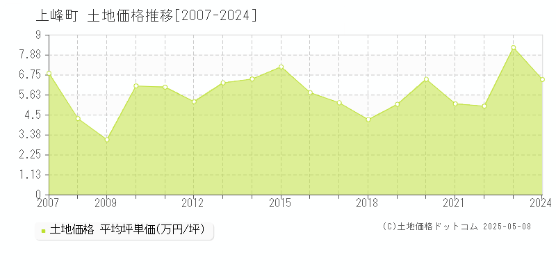 上峰町(佐賀県)の土地価格推移グラフ(坪単価)[2007-2024年]