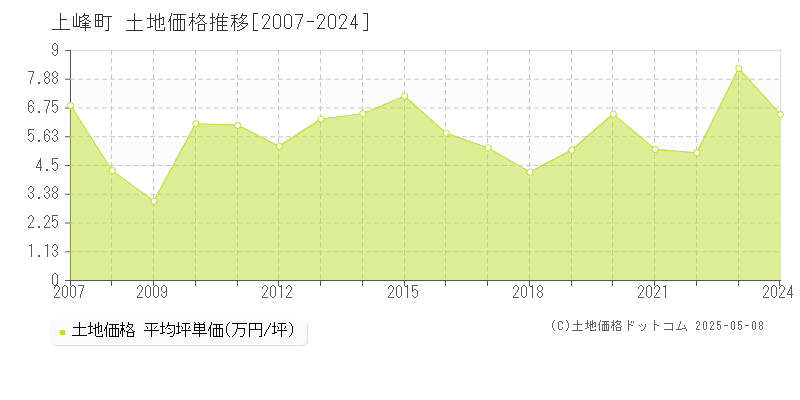 三養基郡上峰町の土地価格推移グラフ 