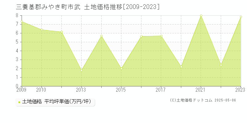 市武(三養基郡みやき町)の土地価格推移グラフ(坪単価)[2009-2023年]