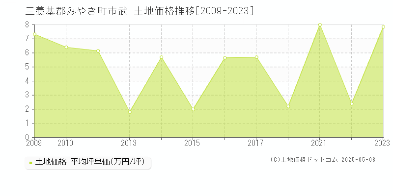 三養基郡みやき町市武の土地価格推移グラフ 