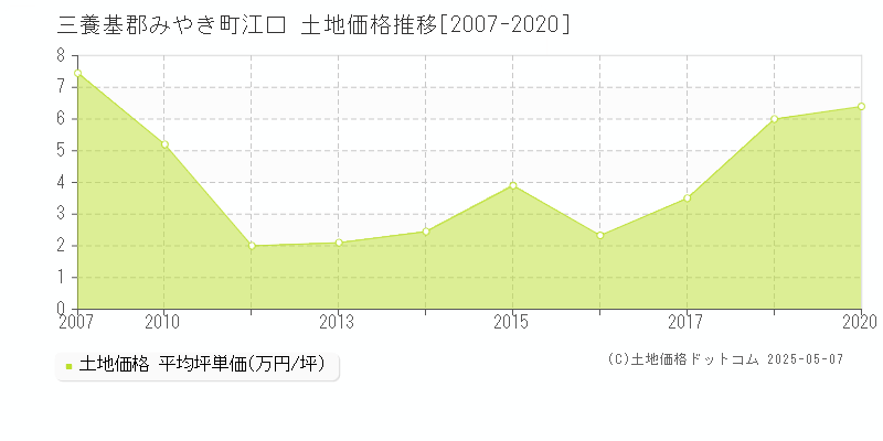 江口(三養基郡みやき町)の土地価格推移グラフ(坪単価)[2007-2020年]