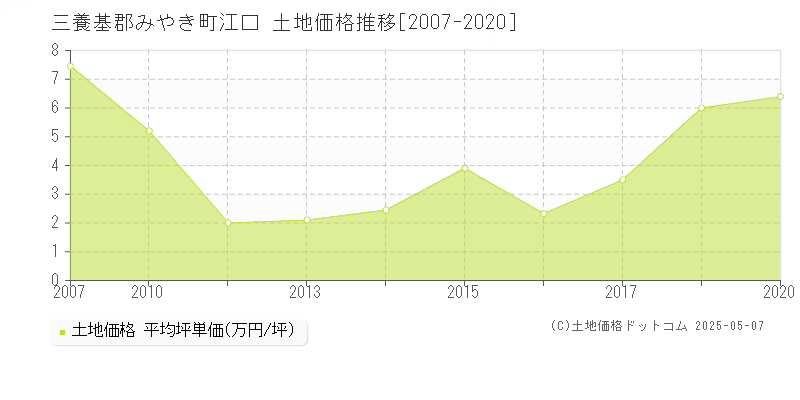 三養基郡みやき町江口の土地価格推移グラフ 