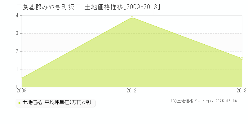 坂口(三養基郡みやき町)の土地価格推移グラフ(坪単価)[2009-2013年]