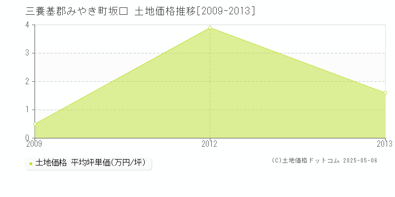 三養基郡みやき町坂口の土地価格推移グラフ 