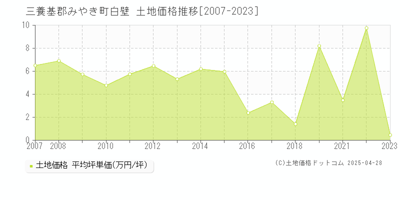 三養基郡みやき町白壁の土地価格推移グラフ 